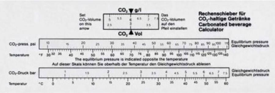 Ich-zapfe Rekenliniaal voor CO2